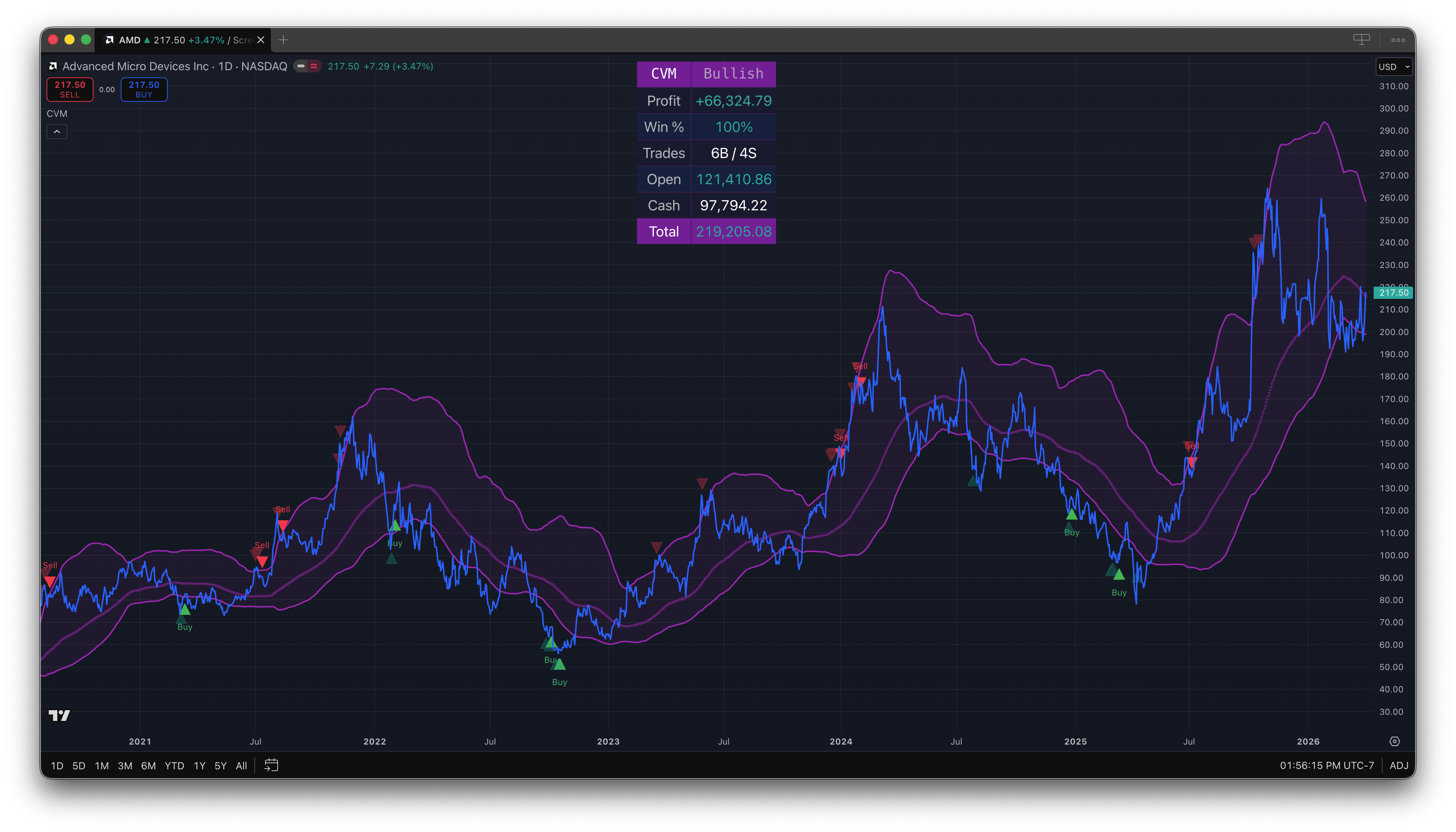 Convergence Model backtest on AMD daily — 2021 to 2026