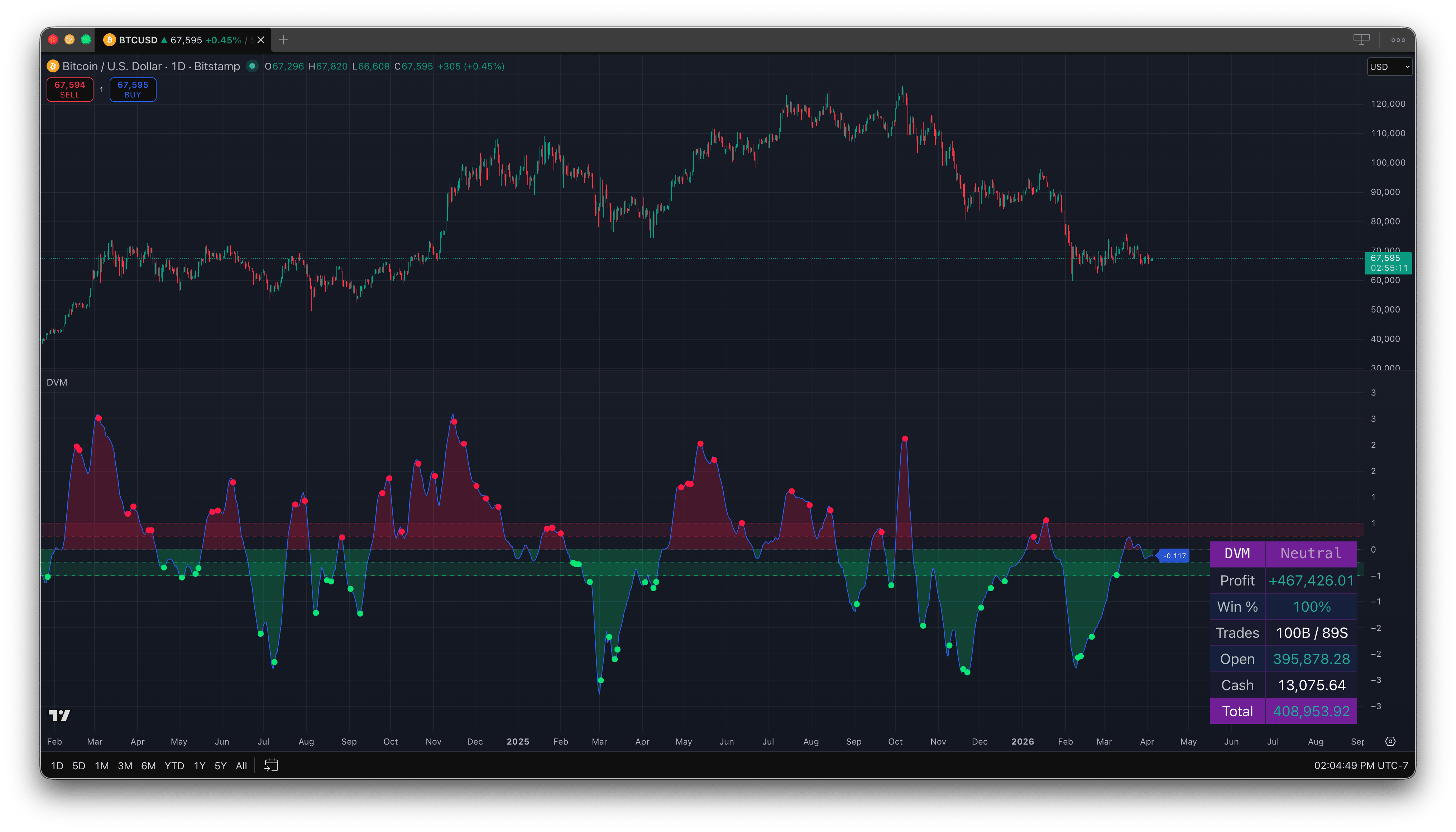Deviation Model backtest on BTC/USD daily