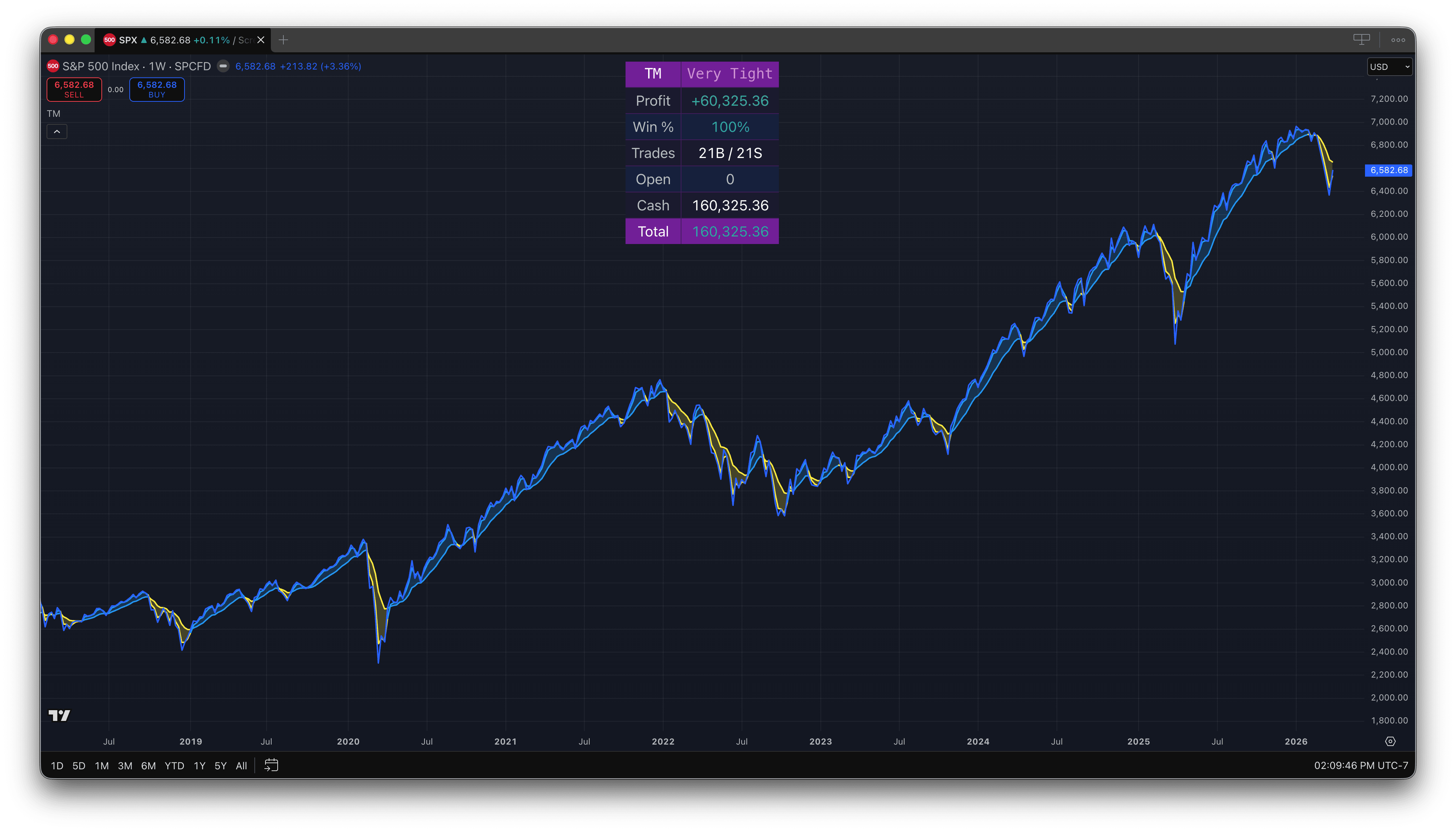 Trend Model backtest on S&P 500 weekly