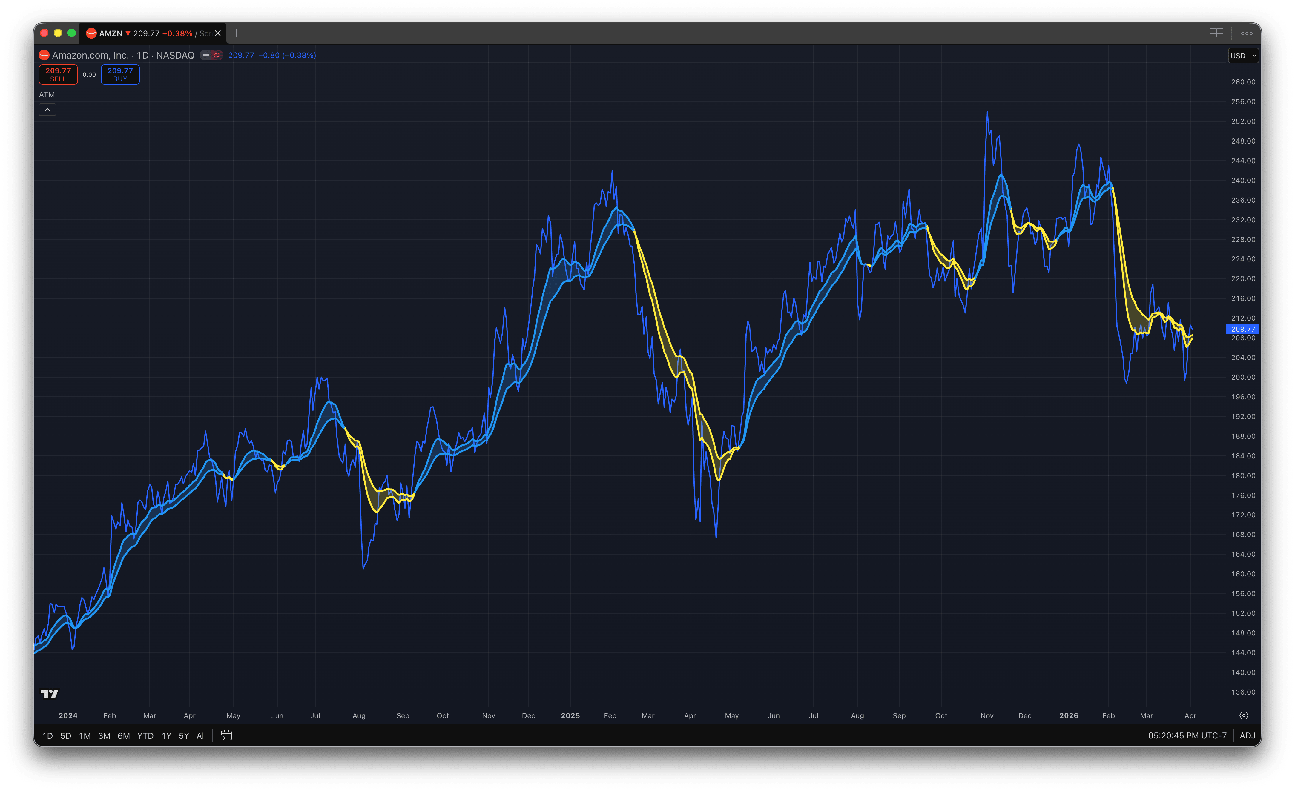 Adaptive Trend Model on AMZN daily