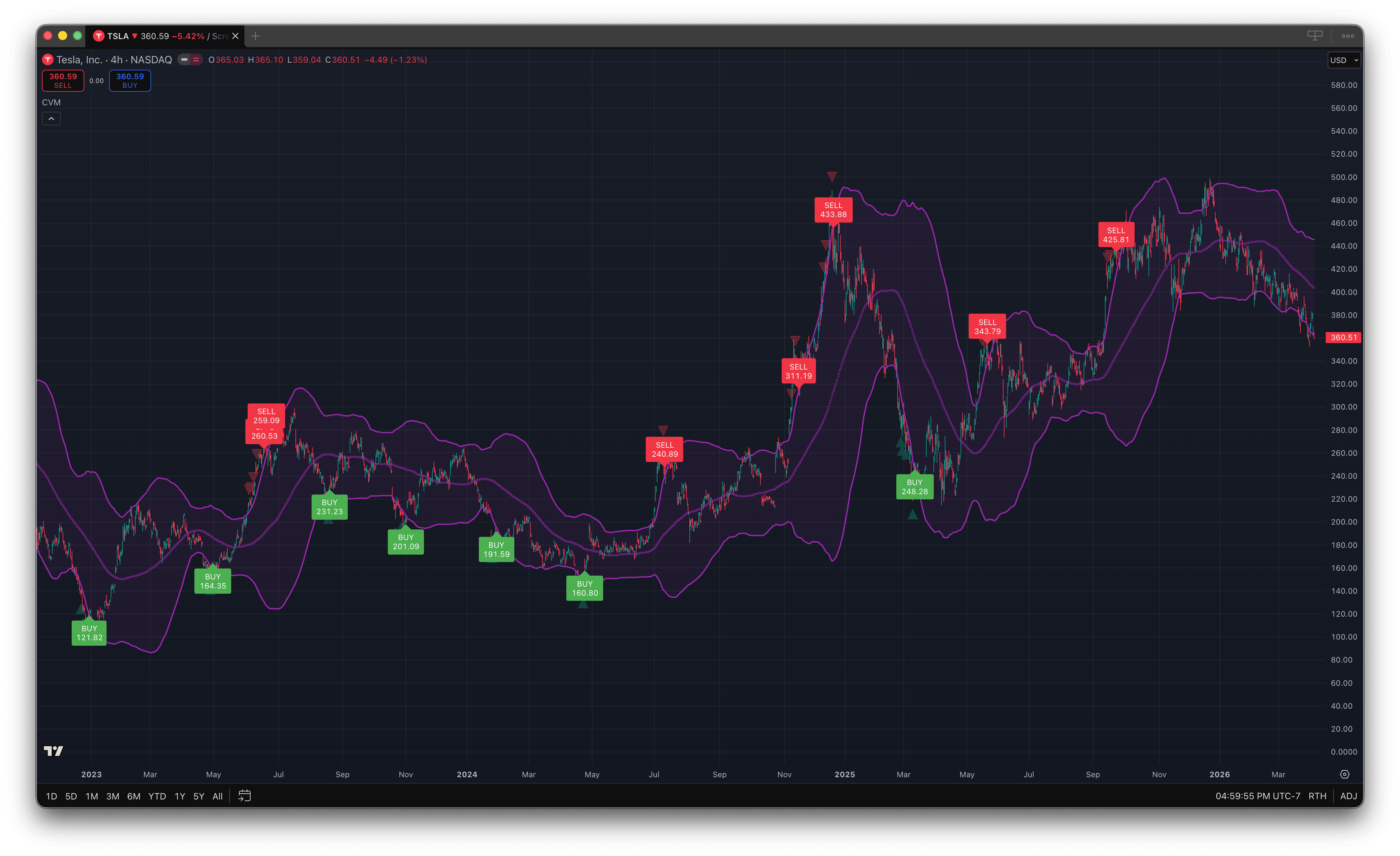 Convergence Model on TSLA daily