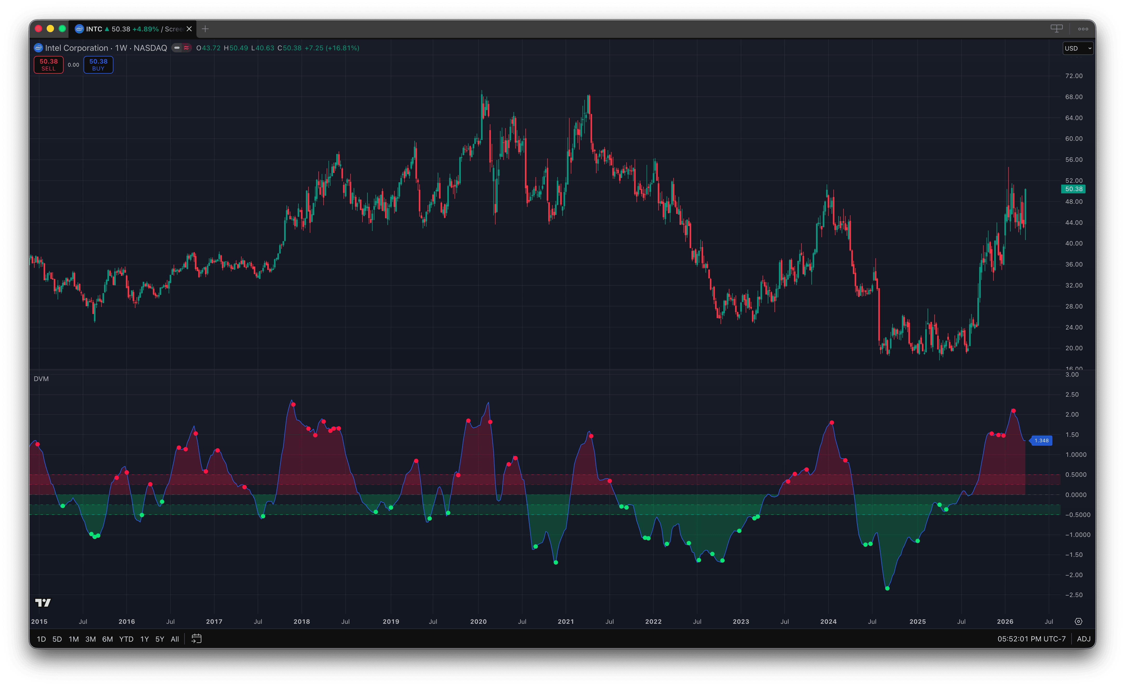 Deviation Model on INTC daily