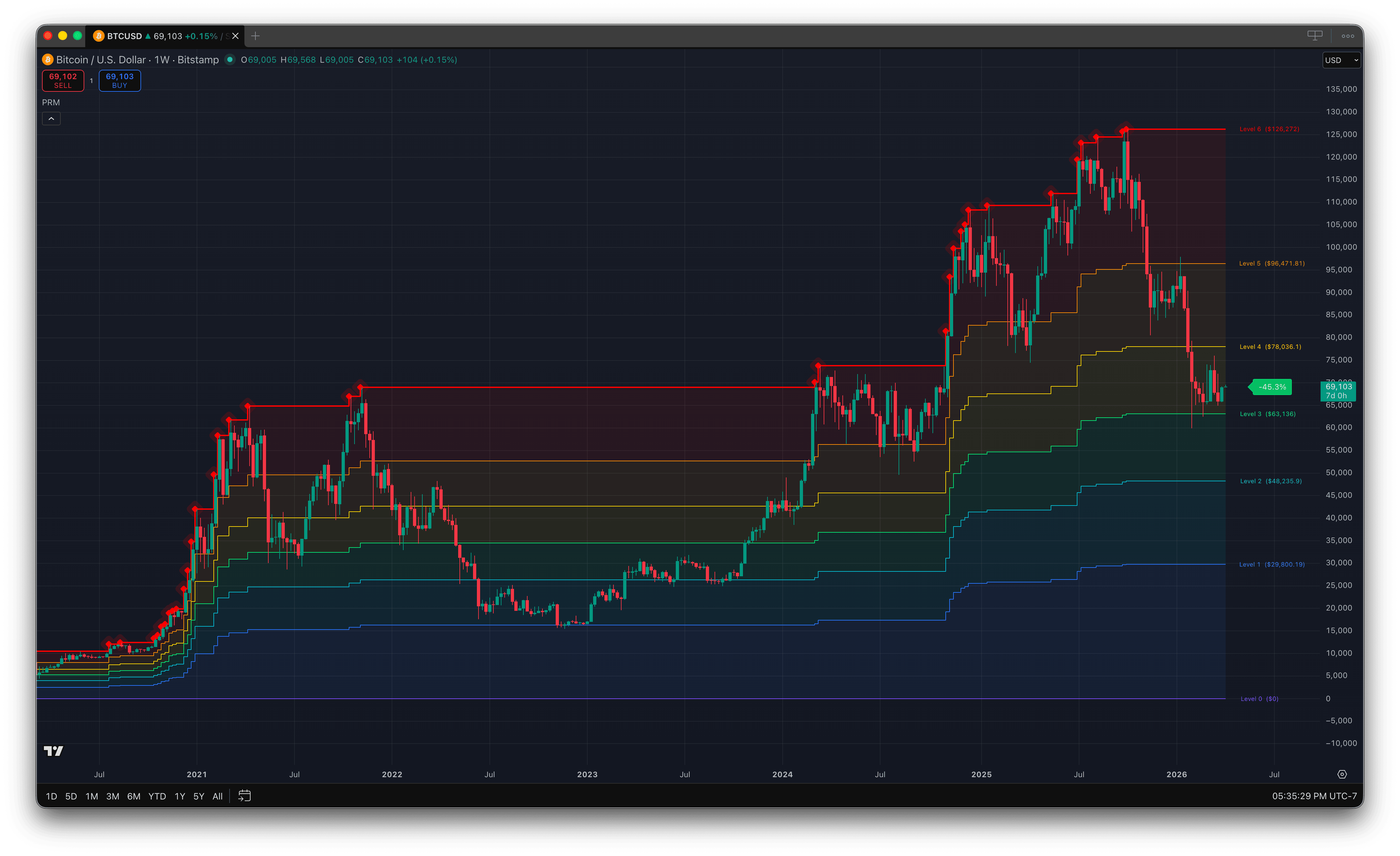 Peak Retracement Model on BTC/USD daily