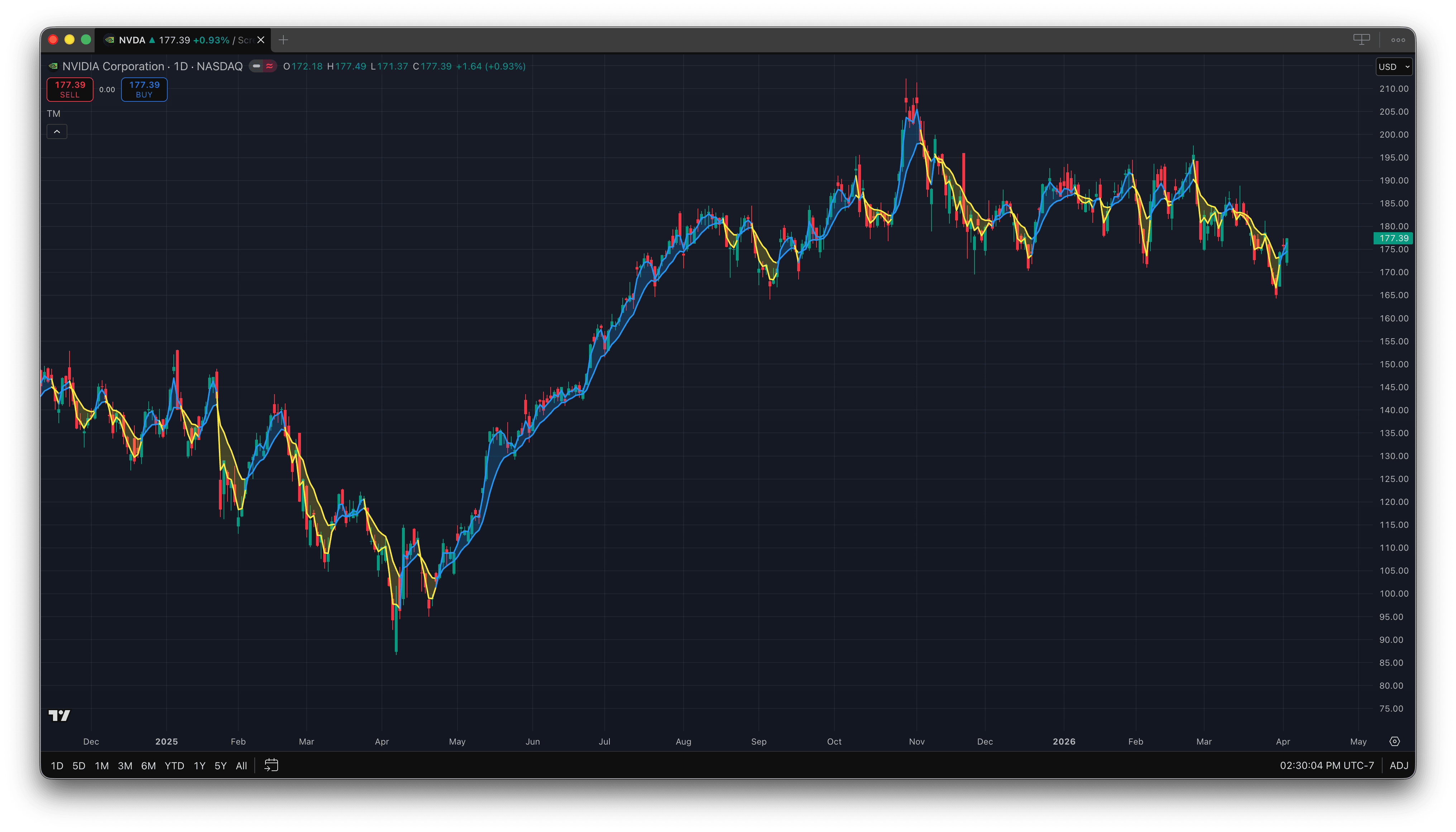 Trend Model ribbon crossovers on NVDA daily